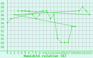 Courbe de l'humidit relative pour Berson (33)