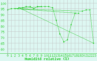 Courbe de l'humidit relative pour Le Luc - Cannet des Maures (83)