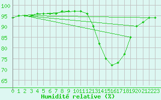 Courbe de l'humidit relative pour Isle-sur-la-Sorgue (84)
