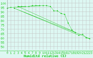 Courbe de l'humidit relative pour Saint-Maximin-la-Sainte-Baume (83)