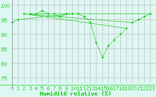 Courbe de l'humidit relative pour Dijon / Longvic (21)