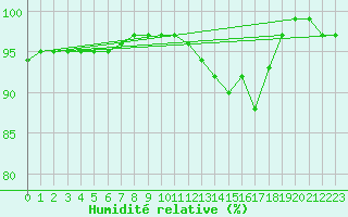 Courbe de l'humidit relative pour Moyen (Be)