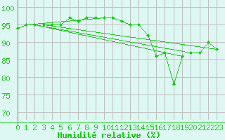 Courbe de l'humidit relative pour Laqueuille (63)