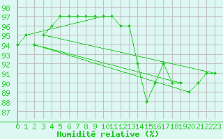 Courbe de l'humidit relative pour Lasne (Be)