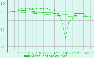 Courbe de l'humidit relative pour Lans-en-Vercors - Les Allires (38)