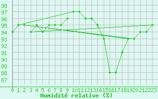 Courbe de l'humidit relative pour Beerse (Be)