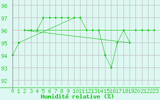 Courbe de l'humidit relative pour Luxeuil (70)