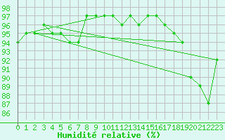 Courbe de l'humidit relative pour Nigula