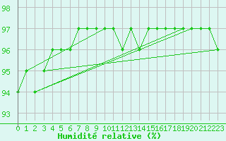 Courbe de l'humidit relative pour Woluwe-Saint-Pierre (Be)