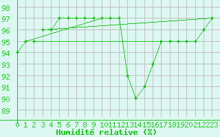 Courbe de l'humidit relative pour Corsept (44)