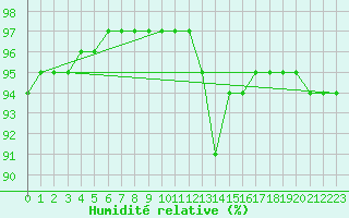 Courbe de l'humidit relative pour La Chapelle (03)