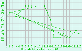 Courbe de l'humidit relative pour Lannion (22)