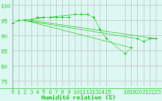 Courbe de l'humidit relative pour Cernay-la-Ville (78)