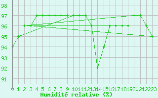 Courbe de l'humidit relative pour Hd-Bazouges (35)