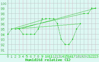Courbe de l'humidit relative pour Rennes (35)