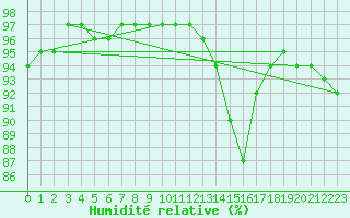 Courbe de l'humidit relative pour Nostang (56)