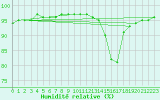 Courbe de l'humidit relative pour Nostang (56)