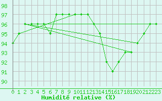 Courbe de l'humidit relative pour Leign-les-Bois (86)