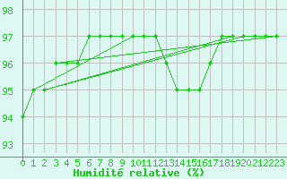 Courbe de l'humidit relative pour La Rochelle - Aerodrome (17)