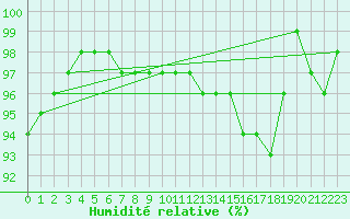 Courbe de l'humidit relative pour Chivres (Be)