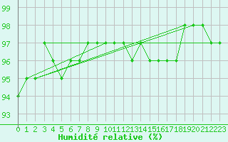 Courbe de l'humidit relative pour Colmar (68)