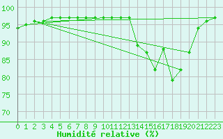 Courbe de l'humidit relative pour Ouessant (29)