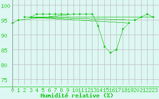 Courbe de l'humidit relative pour Leign-les-Bois (86)