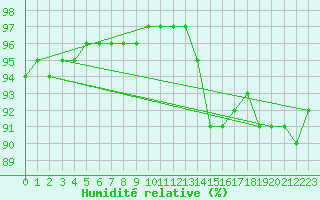 Courbe de l'humidit relative pour Pontoise - Cormeilles (95)