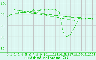 Courbe de l'humidit relative pour Saint-Martial-de-Vitaterne (17)
