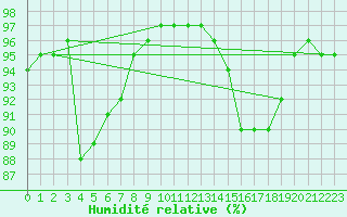 Courbe de l'humidit relative pour Blois-l'Arrou (41)