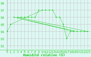 Courbe de l'humidit relative pour Saint-Martial-de-Vitaterne (17)