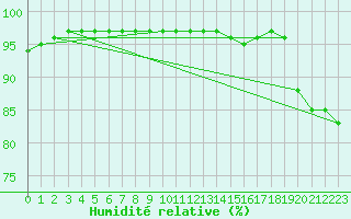 Courbe de l'humidit relative pour Ambrieu (01)