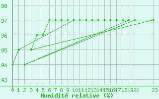 Courbe de l'humidit relative pour Grandfresnoy (60)