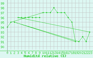Courbe de l'humidit relative pour Chailles (41)