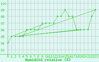 Courbe de l'humidit relative pour Belfort-Dorans (90)