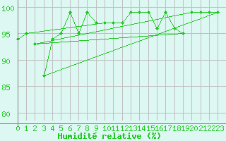 Courbe de l'humidit relative pour Oron (Sw)