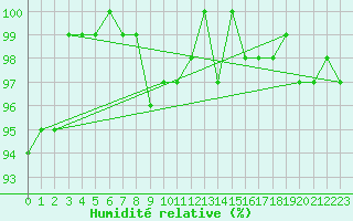 Courbe de l'humidit relative pour Bouligny (55)