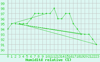 Courbe de l'humidit relative pour Puimisson (34)