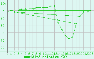 Courbe de l'humidit relative pour Villefontaine (38)