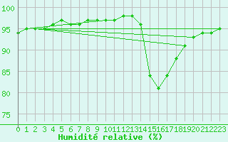 Courbe de l'humidit relative pour Chailles (41)