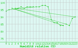 Courbe de l'humidit relative pour Neufchef (57)