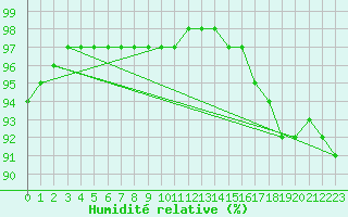 Courbe de l'humidit relative pour Bois-de-Villers (Be)
