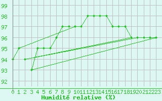 Courbe de l'humidit relative pour Hestrud (59)