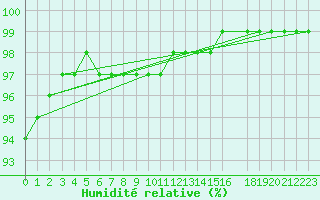 Courbe de l'humidit relative pour Tarcu Mountain