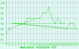 Courbe de l'humidit relative pour Corny-sur-Moselle (57)