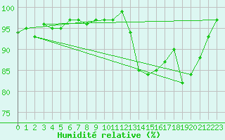 Courbe de l'humidit relative pour Marknesse Aws