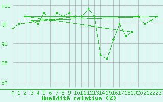 Courbe de l'humidit relative pour Frontenay (79)