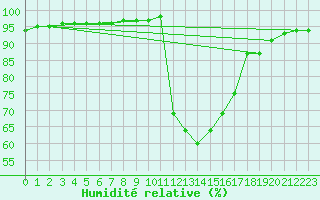 Courbe de l'humidit relative pour Pertuis - Le Farigoulier (84)