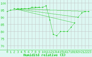 Courbe de l'humidit relative pour Herserange (54)