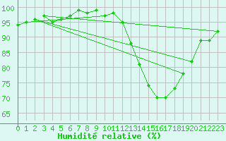 Courbe de l'humidit relative pour Saint-Philbert-sur-Risle (27)